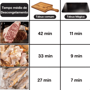 Tábua Para Descongelar Carnes e Alimentos Mágica Inteligente - Sundian